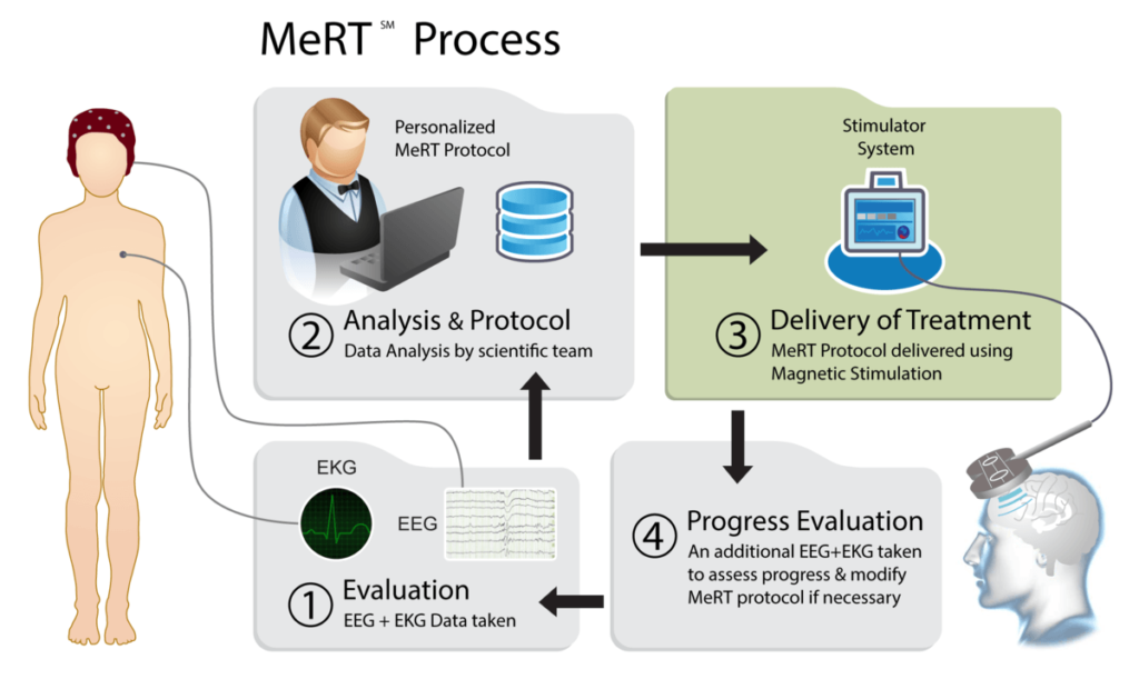 MeRT Process